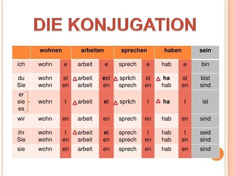 konjugieren|Konjugation Deutsch: Zukunft, Partizip, Konjugationstabellen.